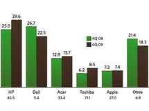 Toshiba adelanta a Apple en el mercado de EEUU Toshiba adelanta a Apple en el mercado de EEUU