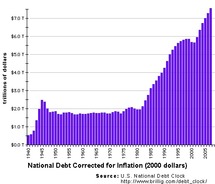 Evolución de la deuda nacional de Estados Unidos.
